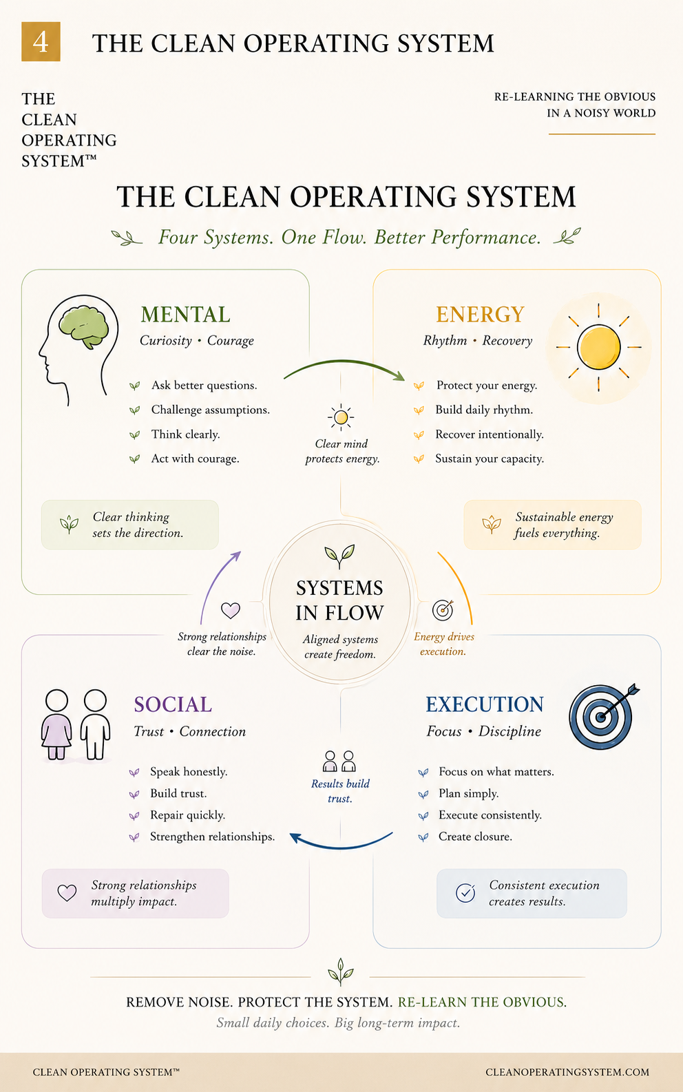 The Clean Operating System — four systems in flow: Mental, Energy, Execution, Social