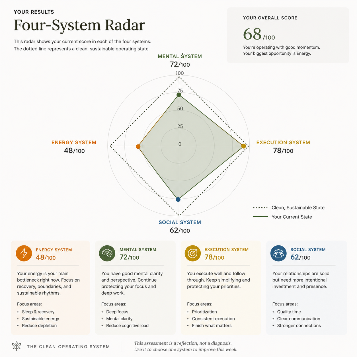 Example assessment outcome showing a Four-System Radar with scores for Mental, Energy, Execution, and Social systems