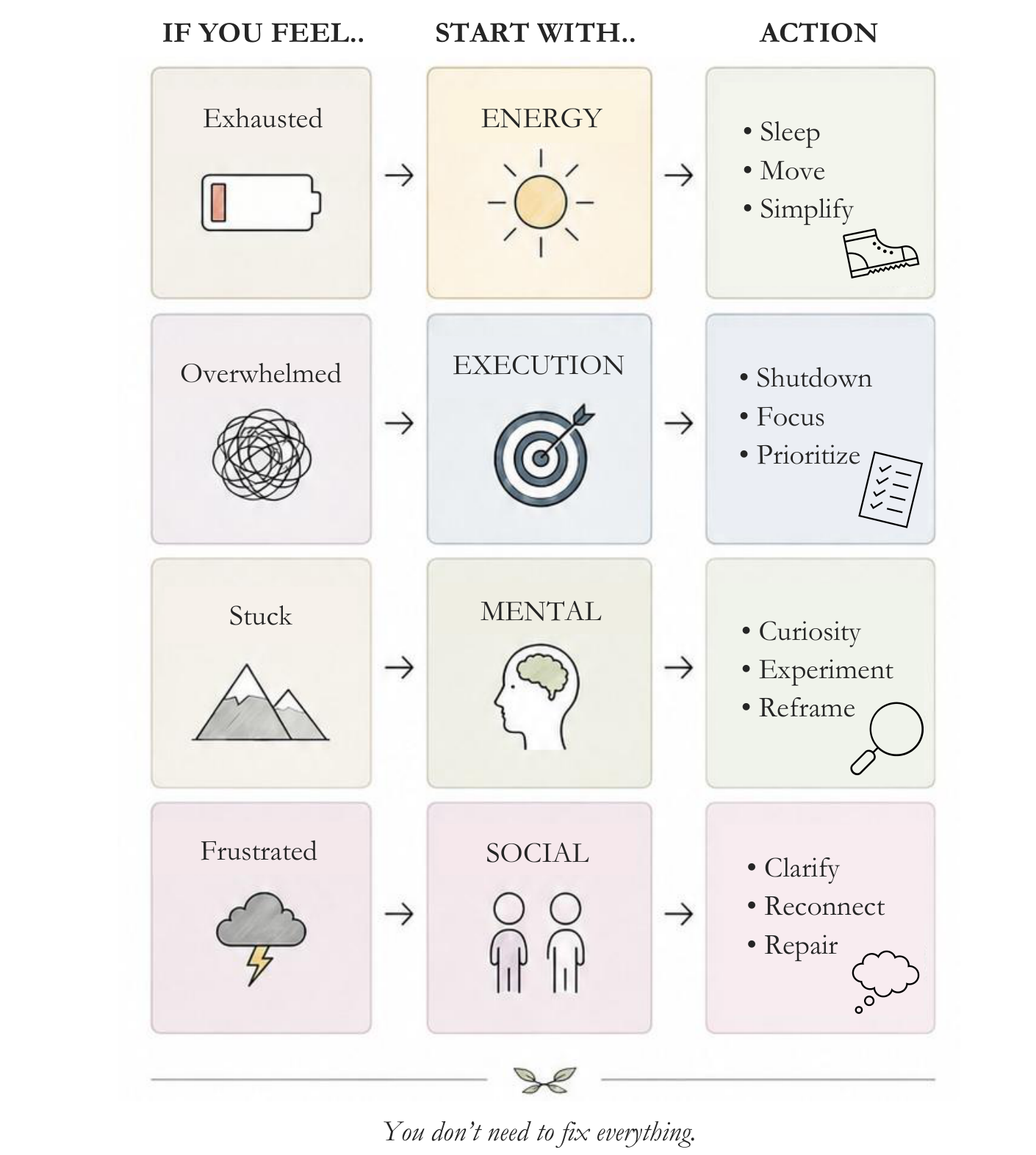 If you feel exhausted, overwhelmed, stuck, or frustrated — which system to start with, and the first three actions.